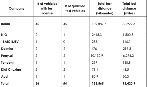 Reports on test driving stats for self-driving vehicles by various autonomous vehicle firms.