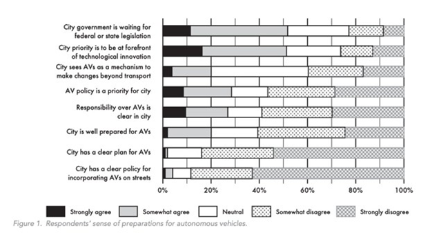 National study of municipal preparedness for mass deployment of self-driving cars by American Planning Association